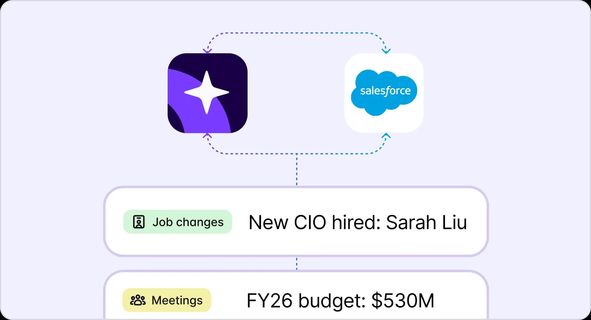 Starbridge and Salesforce logos linked by sync arrows above job-change and budget signal rows
